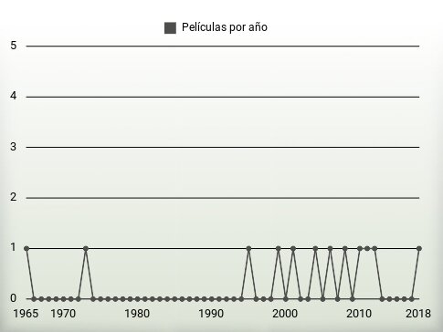 Películas por año