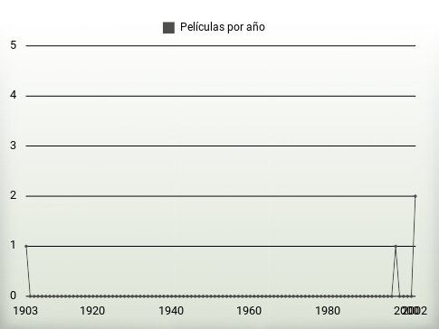 Películas por año