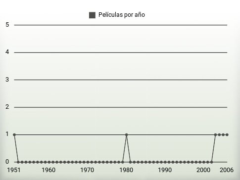 Películas por año