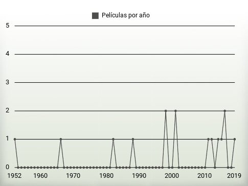 Películas por año