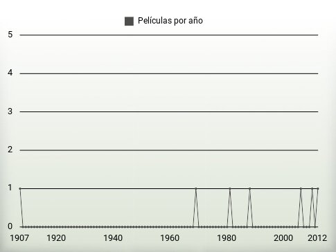 Películas por año