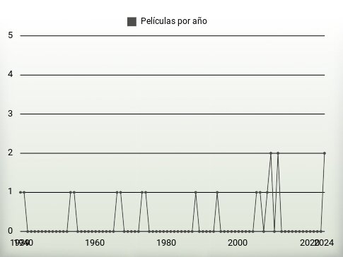 Películas por año