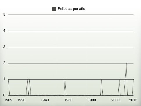 Películas por año