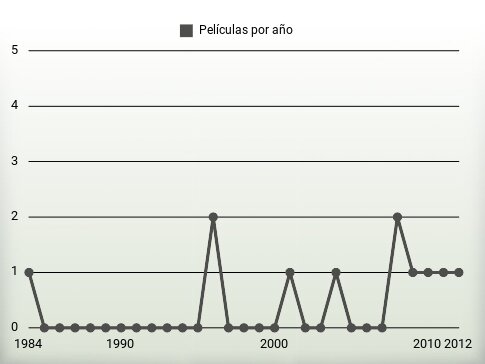 Películas por año