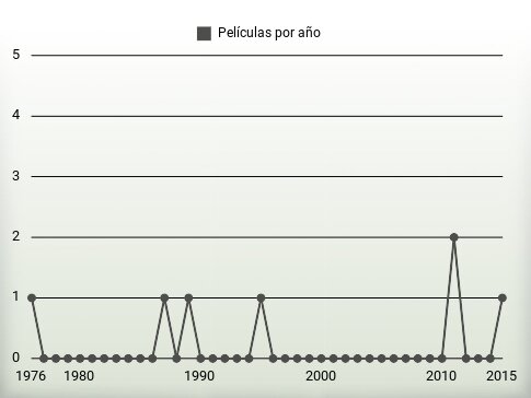 Películas por año