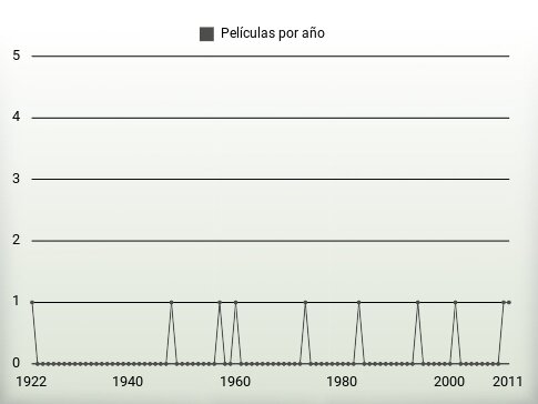 Películas por año