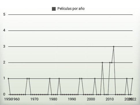 Películas por año