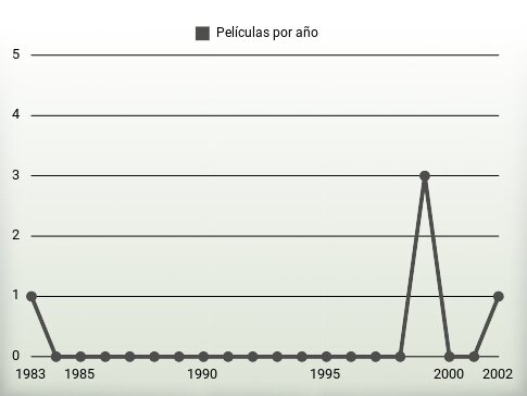 Películas por año