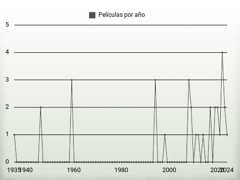 Películas por año