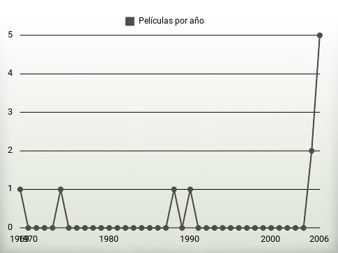 Películas por año