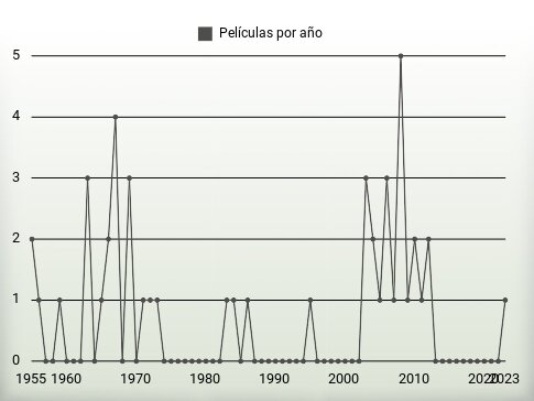 Películas por año