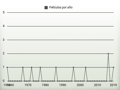 Películas por año