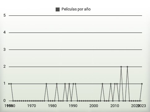 Películas por año