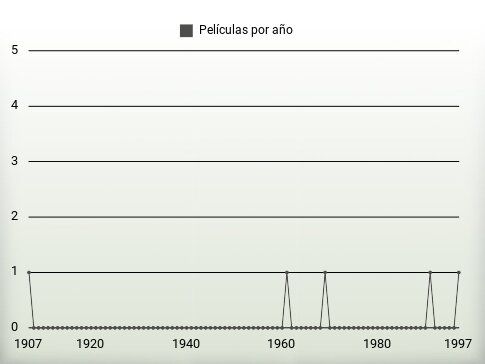 Películas por año