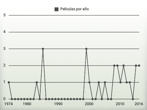 Películas por año