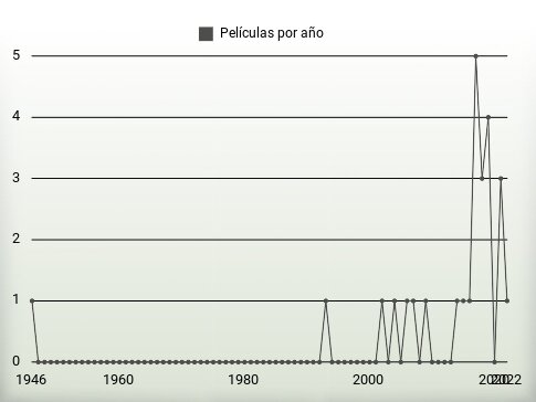 Películas por año