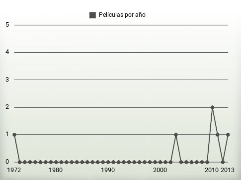 Películas por año