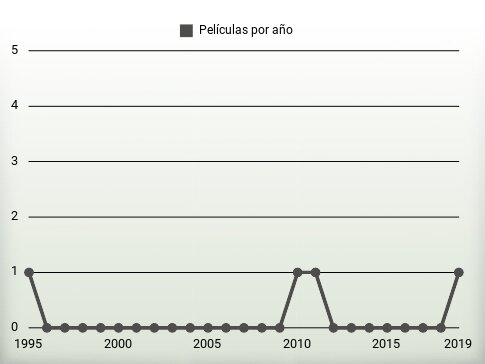 Películas por año