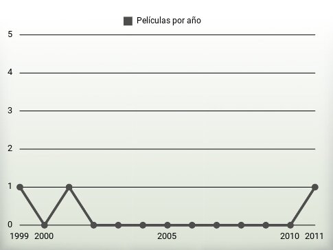 Películas por año