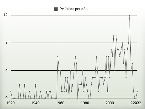 Películas por año