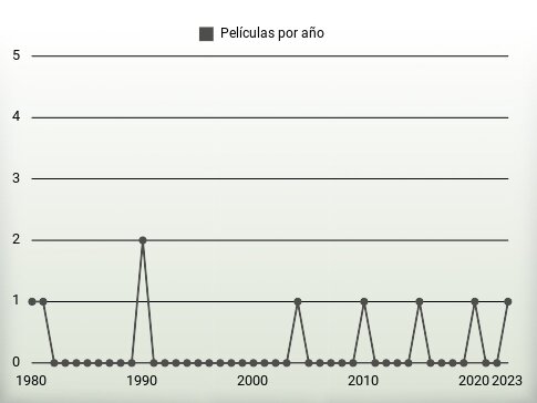 Películas por año