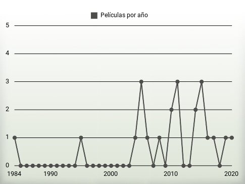 Películas por año