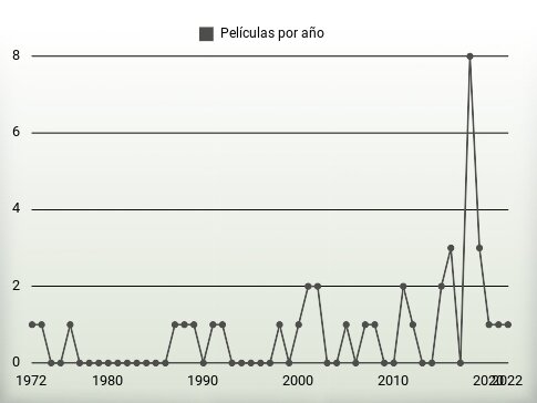 Películas por año