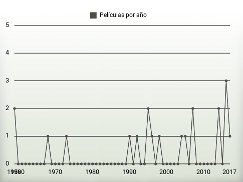 Películas por año