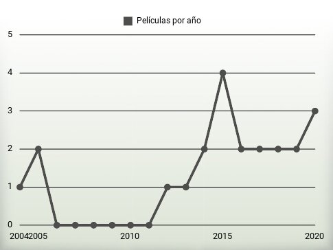 Películas por año