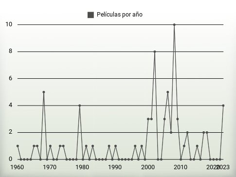 Películas por año