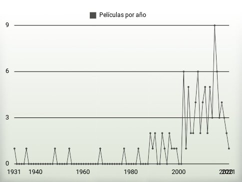 Películas por año