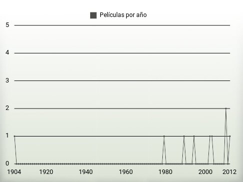 Películas por año