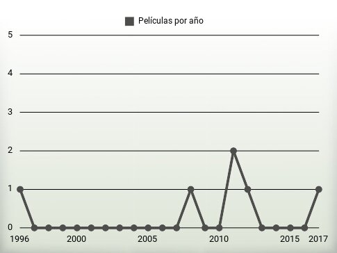 Películas por año