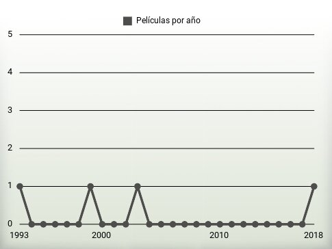 Películas por año