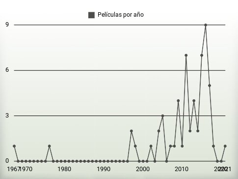 Películas por año