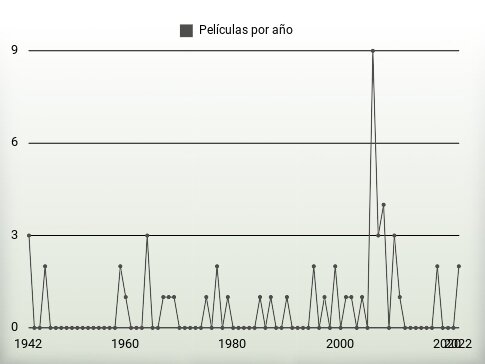 Películas por año