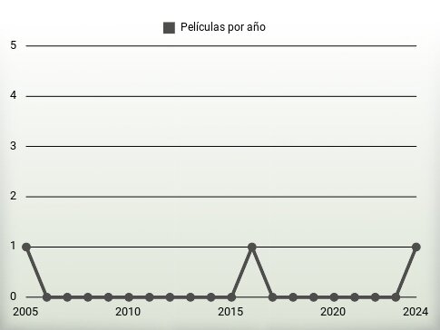 Películas por año