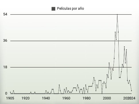 Películas por año