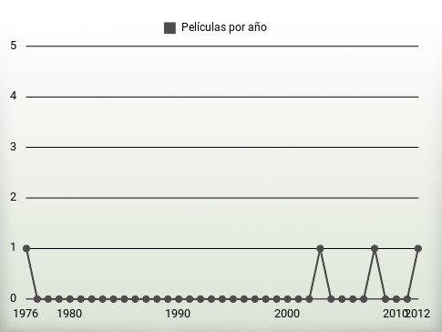 Películas por año