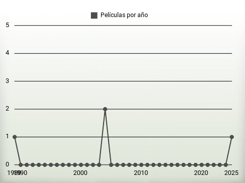 Películas por año