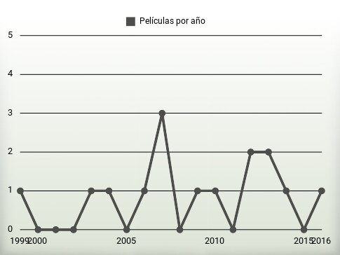 Películas por año