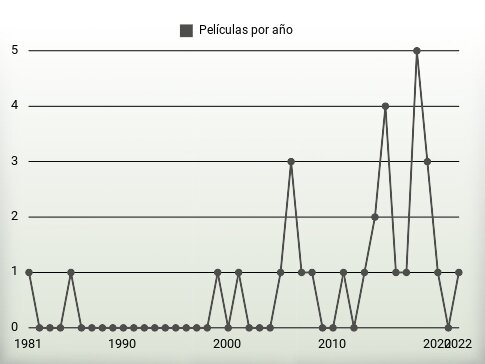 Películas por año