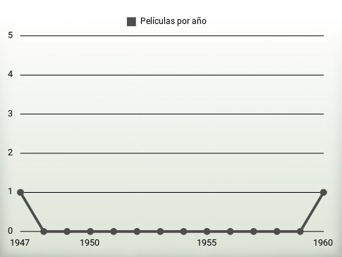 Películas por año