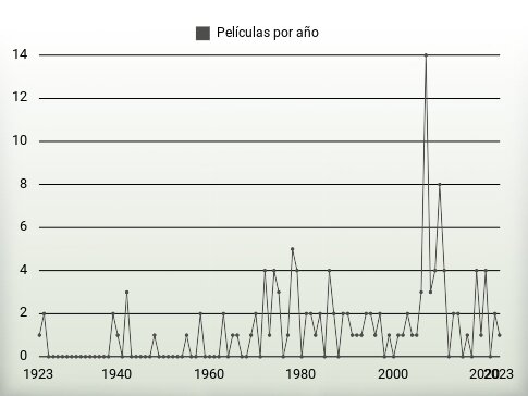 Películas por año