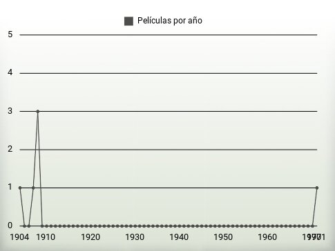 Películas por año