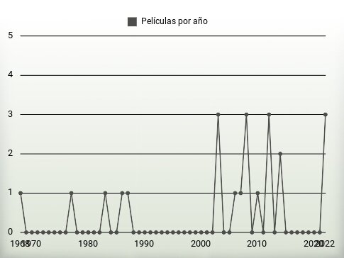 Películas por año