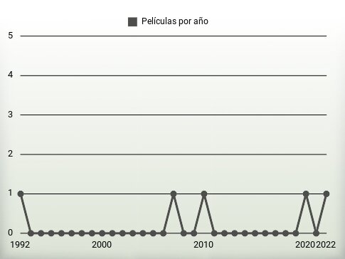 Películas por año