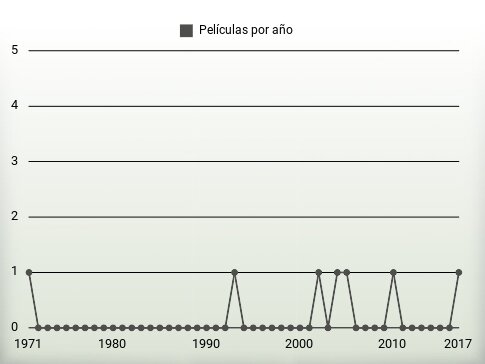 Películas por año