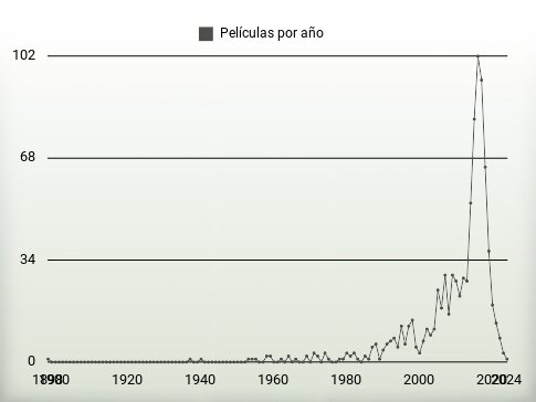 Películas por año