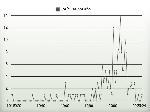 Películas por año